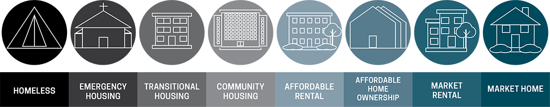 Housing Continuum